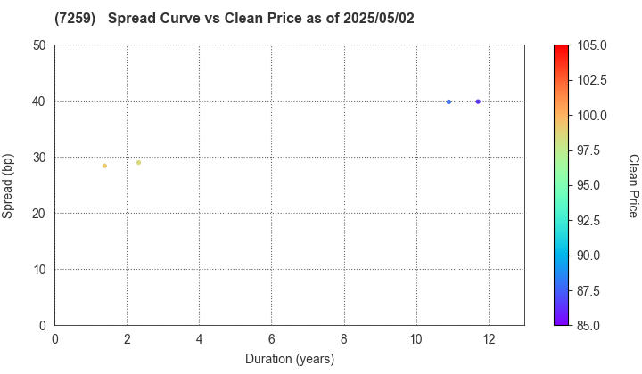 AISIN CORPORATION: The Spread vs Price as of 5/17/2024