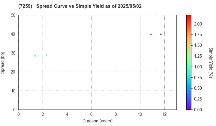 AISIN CORPORATION: The Spread vs Simple Yield as of 5/2/2025