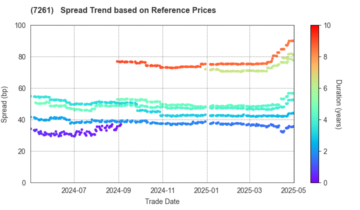 Mazda Motor Corporation: Spread Trend based on JSDA Reference Prices