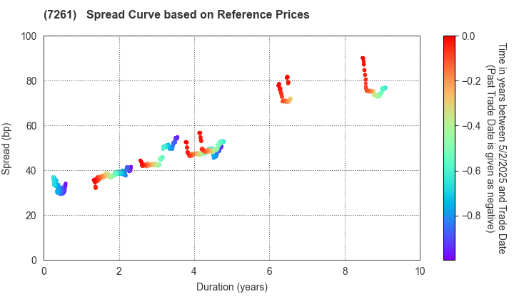 Mazda Motor Corporation: Spread Curve based on JSDA Reference Prices