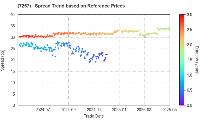 HONDA MOTOR CO.,LTD.: Spread Trend based on JSDA Reference Prices