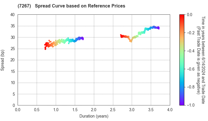 HONDA MOTOR CO.,LTD.: Spread Curve based on JSDA Reference Prices