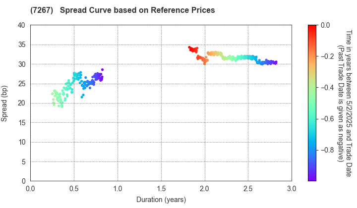 HONDA MOTOR CO.,LTD.: Spread Curve based on JSDA Reference Prices