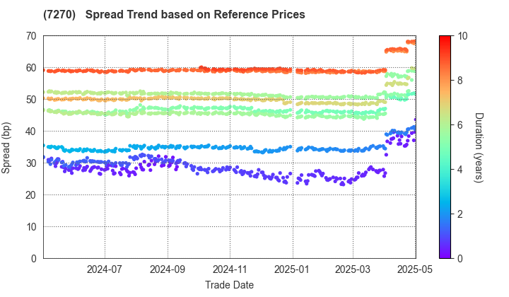 SUBARU CORPORATION: Spread Trend based on JSDA Reference Prices