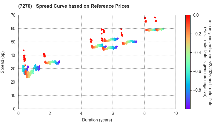 SUBARU CORPORATION: Spread Curve based on JSDA Reference Prices