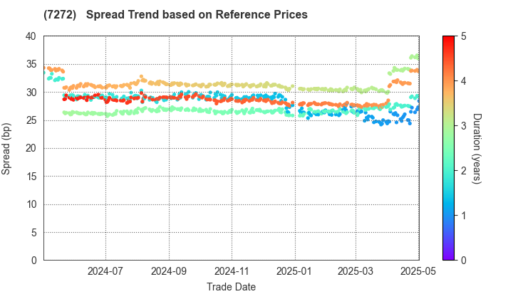 Yamaha Motor Co.,Ltd.: Spread Trend based on JSDA Reference Prices