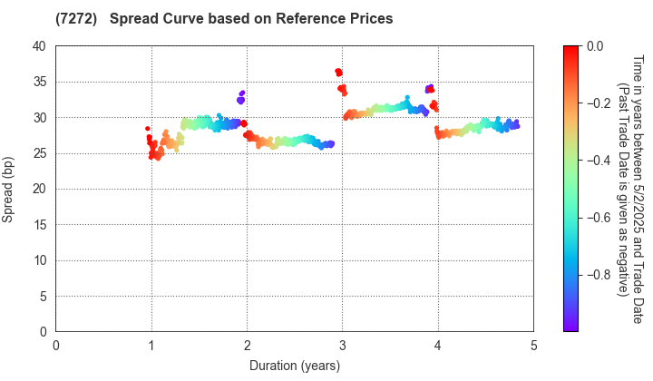 Yamaha Motor Co.,Ltd.: Spread Curve based on JSDA Reference Prices