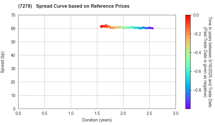 EXEDY Corporation: Spread Curve based on JSDA Reference Prices