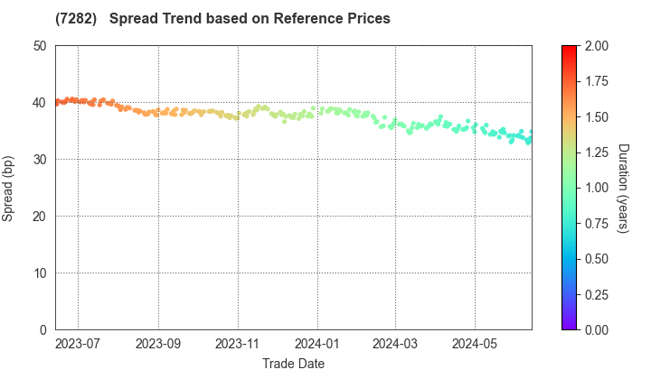 TOYODA GOSEI CO.,LTD.: Spread Trend based on JSDA Reference Prices