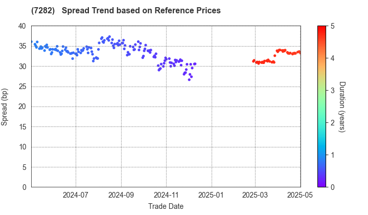 TOYODA GOSEI CO.,LTD.: Spread Trend based on JSDA Reference Prices