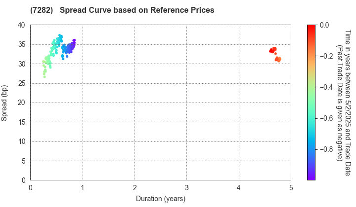 TOYODA GOSEI CO.,LTD.: Spread Curve based on JSDA Reference Prices