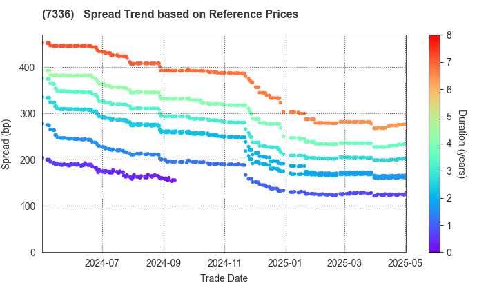 Rakuten Card Co., Ltd.: Spread Trend based on JSDA Reference Prices