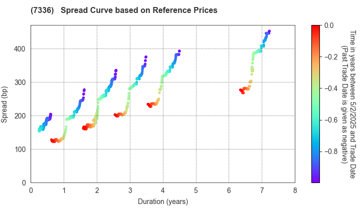 Rakuten Card Co., Ltd.: Spread Curve based on JSDA Reference Prices