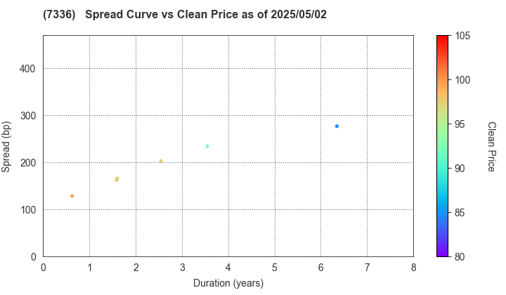 Rakuten Card Co., Ltd.: The Spread vs Price as of 5/2/2025