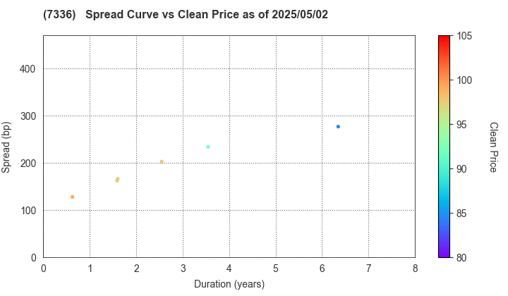 Rakuten Card Co., Ltd.: The Spread vs Price as of 5/17/2024