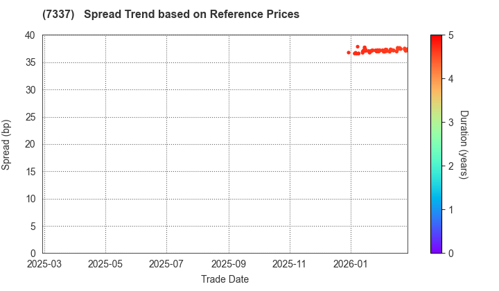Hirogin Holdings, Inc.: Spread Trend based on JSDA Reference Prices