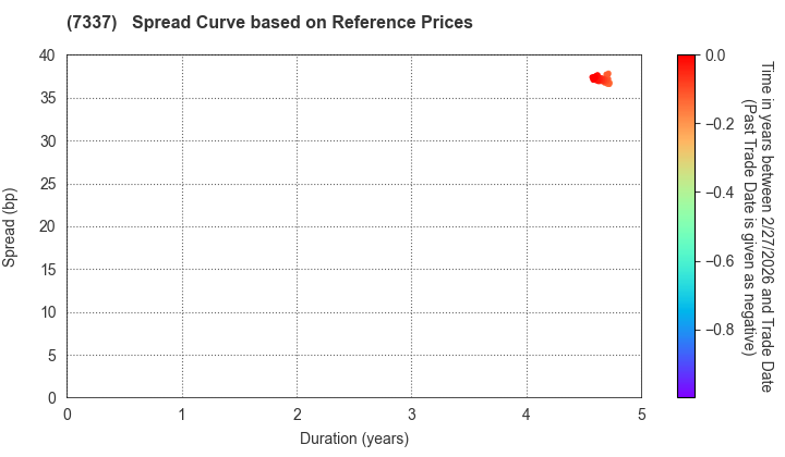 Hirogin Holdings, Inc.: Spread Curve based on JSDA Reference Prices