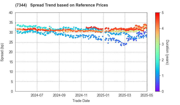 ORIX Bank Corporation: Spread Trend based on JSDA Reference Prices