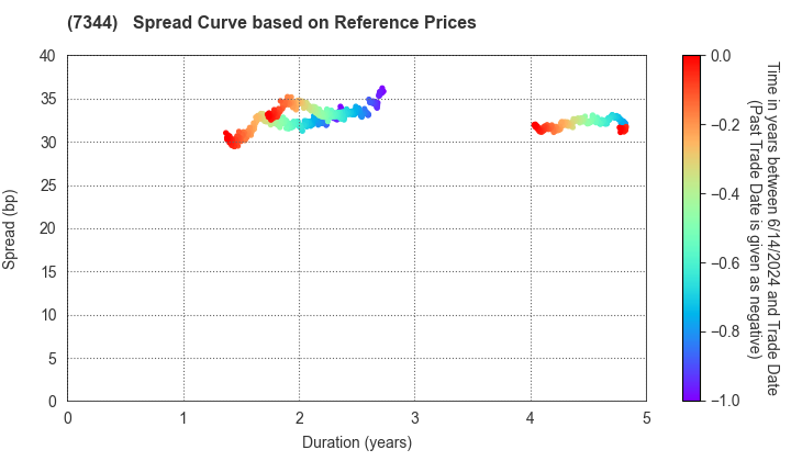 ORIX Bank Corporation: Spread Curve based on JSDA Reference Prices