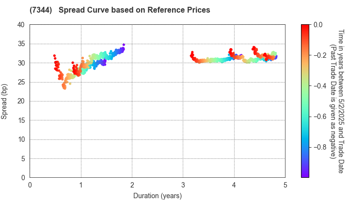 ORIX Bank Corporation: Spread Curve based on JSDA Reference Prices