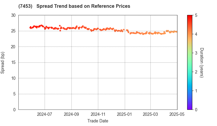 RYOHIN KEIKAKU CO.,LTD.: Spread Trend based on JSDA Reference Prices