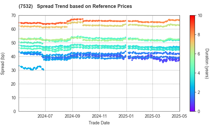 Pan Pacific International Holdings Corp.: Spread Trend based on JSDA Reference Prices