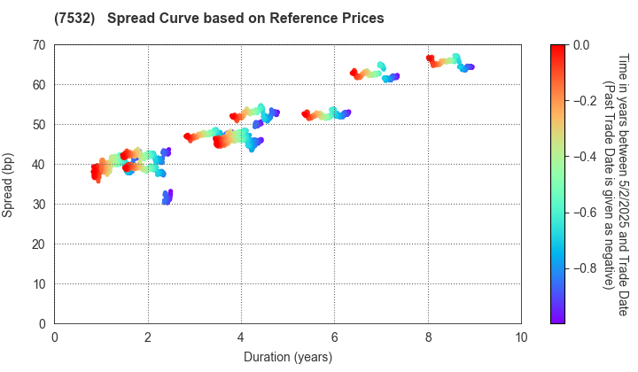 Pan Pacific International Holdings Corp.: Spread Curve based on JSDA Reference Prices