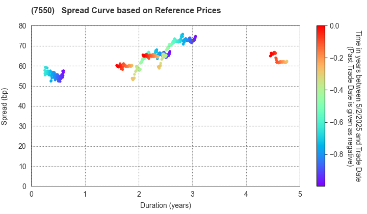 ZENSHO HOLDINGS CO.,LTD.: Spread Curve based on JSDA Reference Prices