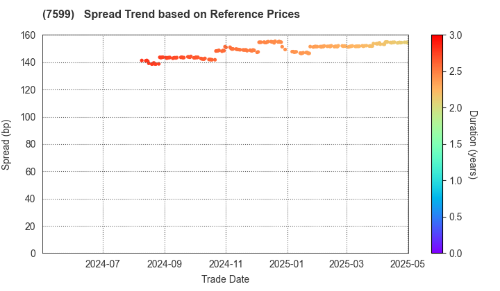 IDOM Inc.: Spread Trend based on JSDA Reference Prices