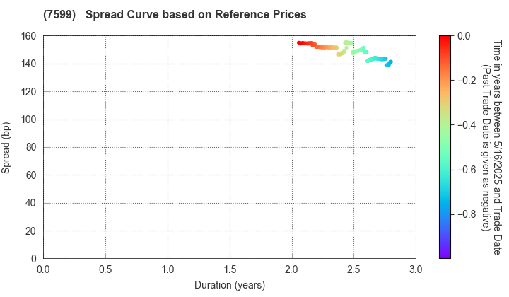 IDOM Inc.: Spread Curve based on JSDA Reference Prices