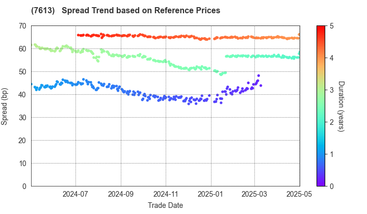 SIIX CORPORATION: Spread Trend based on JSDA Reference Prices