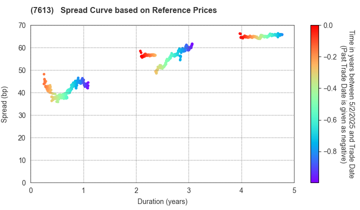 SIIX CORPORATION: Spread Curve based on JSDA Reference Prices