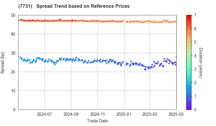 NIKON CORPORATION: Spread Trend based on JSDA Reference Prices