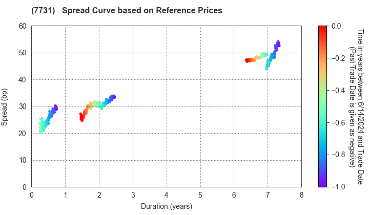 NIKON CORPORATION: Spread Curve based on JSDA Reference Prices