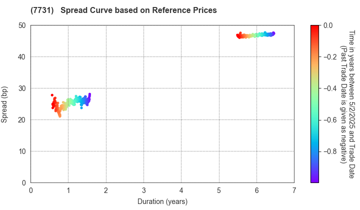 NIKON CORPORATION: Spread Curve based on JSDA Reference Prices