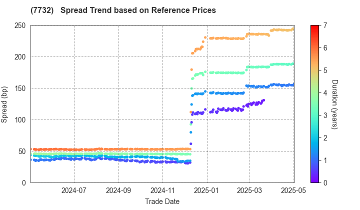 TOPCON CORPORATION: Spread Trend based on JSDA Reference Prices