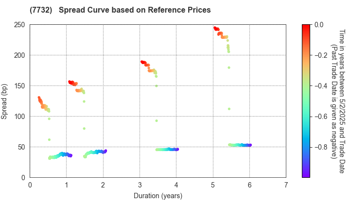 TOPCON CORPORATION: Spread Curve based on JSDA Reference Prices