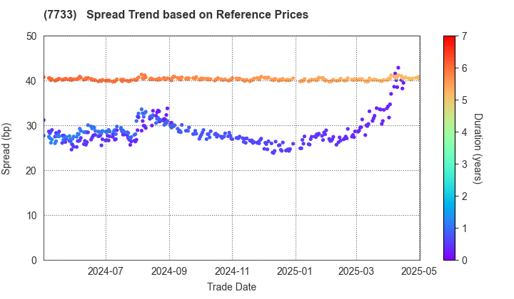 OLYMPUS CORPORATION: Spread Trend based on JSDA Reference Prices