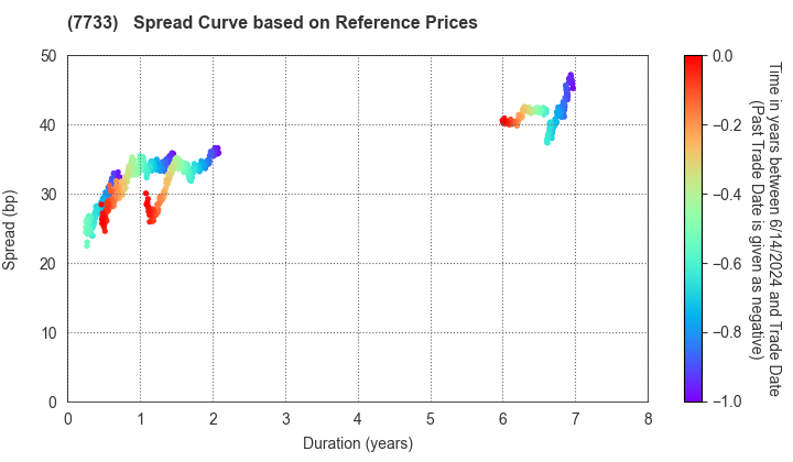 OLYMPUS CORPORATION: Spread Curve based on JSDA Reference Prices