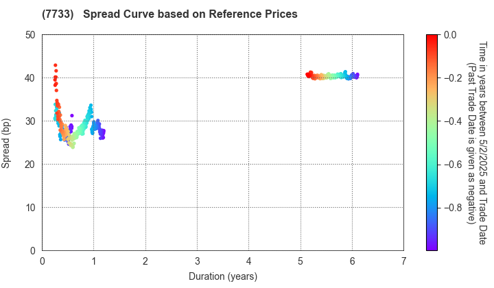 OLYMPUS CORPORATION: Spread Curve based on JSDA Reference Prices