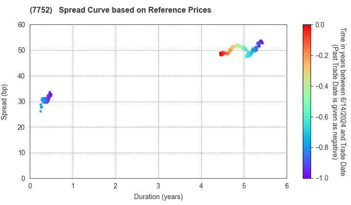 RICOH COMPANY,LTD.: Spread Curve based on JSDA Reference Prices
