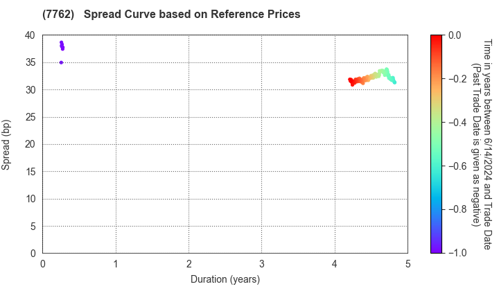 Citizen Watch Co., Ltd.: Spread Curve based on JSDA Reference Prices