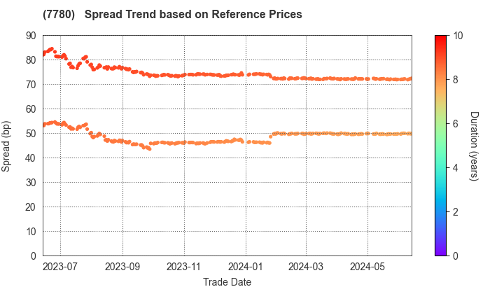 Menicon Co.,Ltd.: Spread Trend based on JSDA Reference Prices
