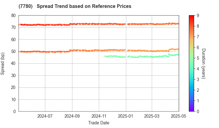 Menicon Co.,Ltd.: Spread Trend based on JSDA Reference Prices