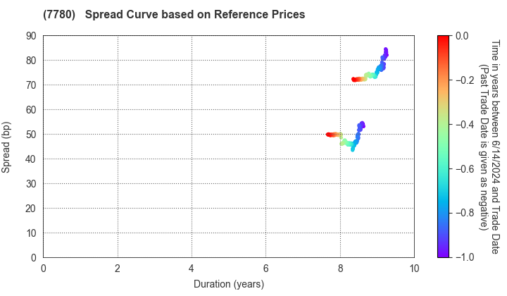 Menicon Co.,Ltd.: Spread Curve based on JSDA Reference Prices