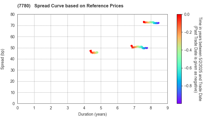 Menicon Co.,Ltd.: Spread Curve based on JSDA Reference Prices