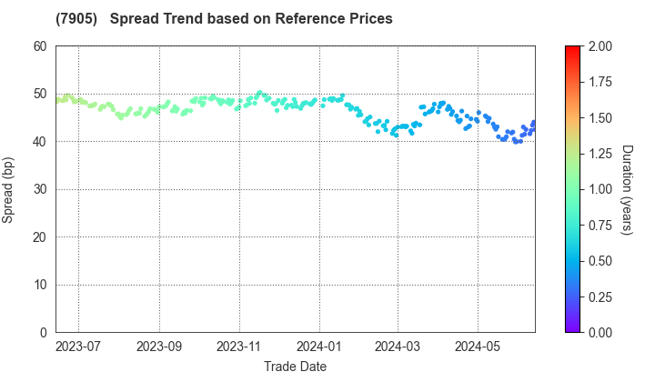 DAIKEN CORPORATION: Spread Trend based on JSDA Reference Prices