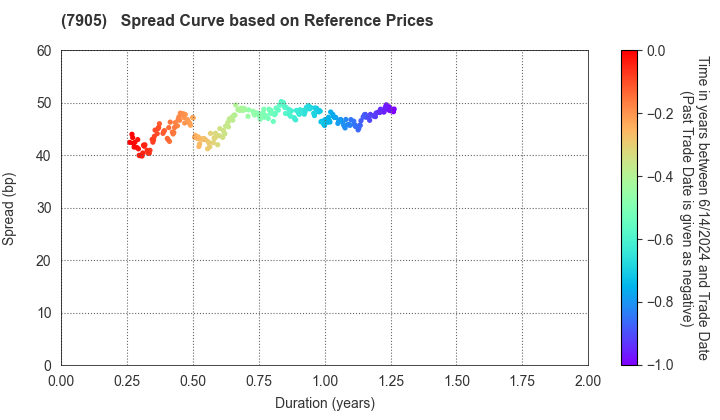 DAIKEN CORPORATION: Spread Curve based on JSDA Reference Prices