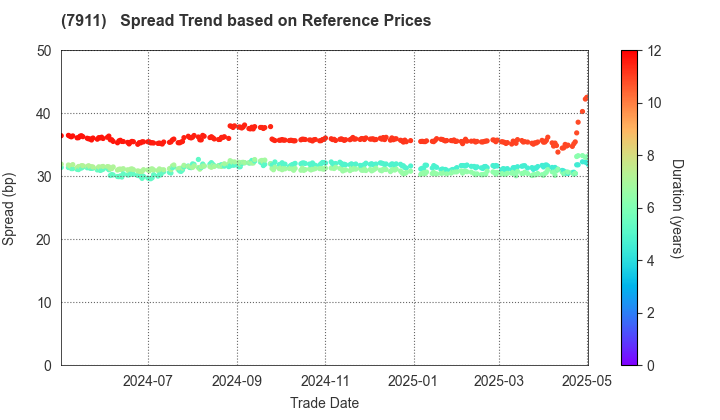 TOPPAN Holdings Inc.: Spread Trend based on JSDA Reference Prices