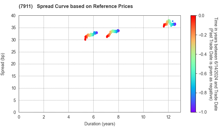 TOPPAN Holdings Inc.: Spread Curve based on JSDA Reference Prices
